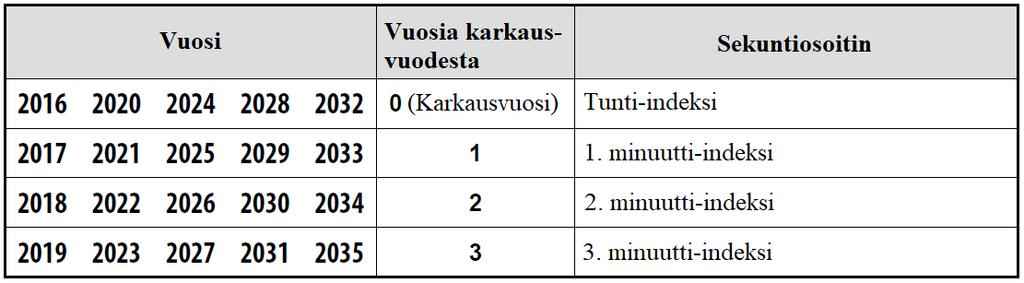 Esim. sekuntiosoittimen paikka