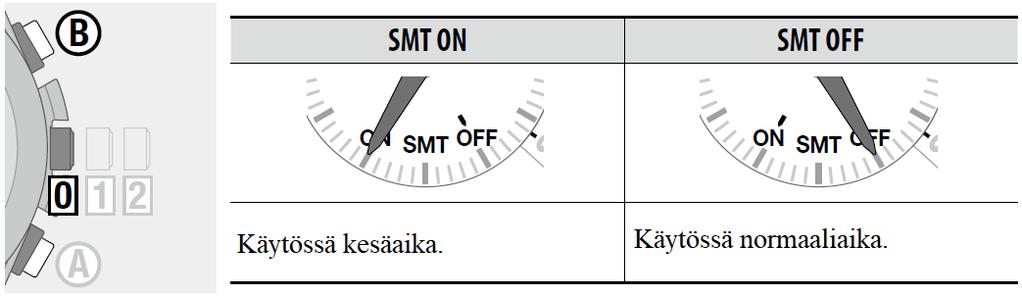 (Toiminto päättyy automaattisesti 10 sekunnin kuluttua tai painamalla paininta ) 3.