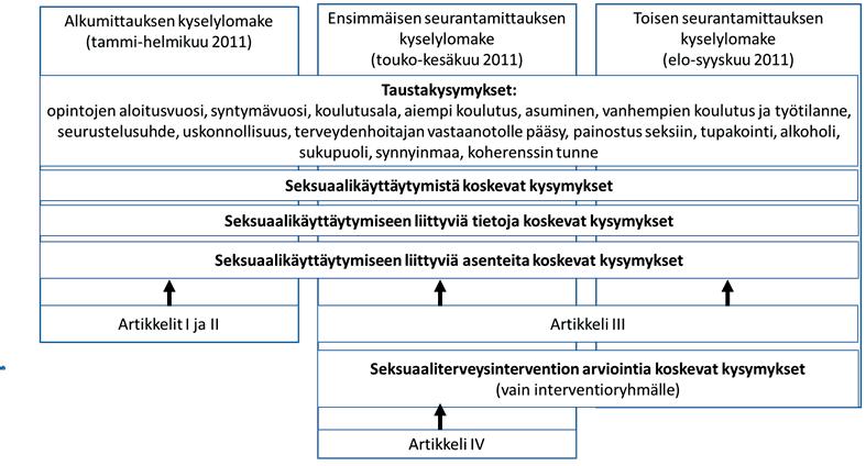 Kuvio 2. Aineiston keruun kuvaus Webropol-ohjelmaan tutkijalla oli henkilökohtainen käyttöoikeus, eivätkä ulkopuoliset päässeet tarkastelemaan kyselylomaketta tai vastauksia.