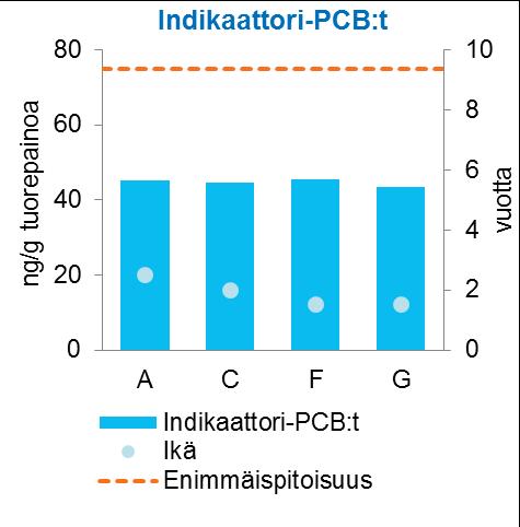 PCB 14