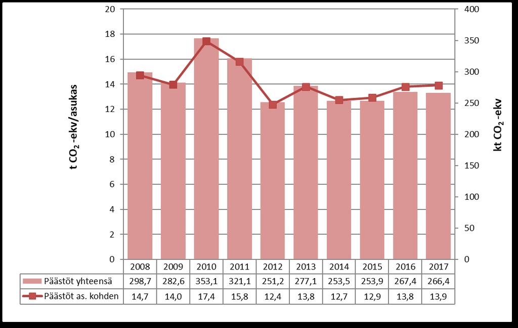 Kuvassa 20 on esitetty päästöjen kehitys yhteensä ja asukasta kohden vuosina 2008 2017, kun teollisuuden päästöt ovat mukana