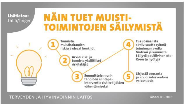 Finger toimintamalli muisti- ja