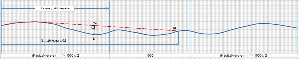 Kirje 7 (15) i=nr i=nr+1 i=nr+2 NR N NR i=nr i=nr+1 i=nr+2 N Kuva 6. Oikean uran urasyvyyden määräytyminen kuperassa ja koverassa poikkiprofiilissa.