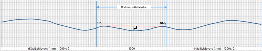 Keskiuran määrittelyalue. Maksimiura Maksimiuran laskenta perustuu standardiluonnoksen työversioon pren 13036-8 (2018-11).