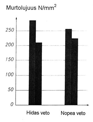 0,1-0,3 - Zn < 0.07 < 0,07 Ti < 0.06 0,03-0,12 V 0,03-0,1 - Muut seosaineet < 0,15 < 0,2 Loput Al Al Kuva 10. Painevalettu alumiiniseosten koesauva-aihio valujärjestelmineen.