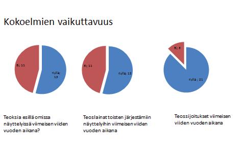 Taidekokoelman vaikuttavuutta voidaan mitata kokoelman käytön mittareilla.