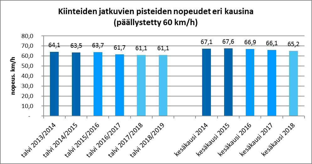Nopeuden kehitys alemman tieverkon teillä Kuvassa on esitetty keskinopeuden kehitys seitsemällä 60 km/h rajoitusalueelle sijoitetulla mittauspisteellä kausittain syksystä 2013 alkaen.