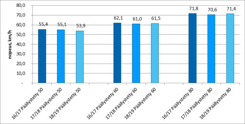 Keskinopeus talvikaudella 2018/2019 Talvikaudella 2018/2019 nopeudet nousivat vähäliikenteisillä teillä hieman kaudesta 2017/2018, pois lukien 50 km/h nopeusrajoitusalueella sijaitsevia