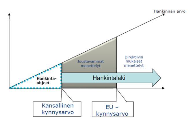 1.1. Kansallisen kynnysarvon alittavat hankinnat eli pienhankinnat (Hankintalain 25 ) alle 60 000 euron tavara- ja palveluhankinnat alle 400 000 euron sosiaali- ja terveyspalveluhankinnat alle 150