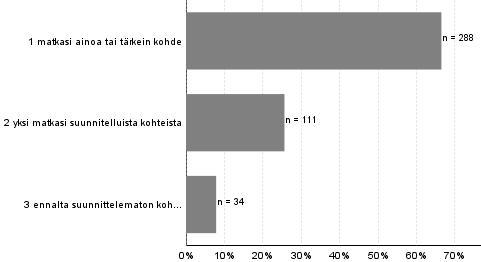 Taulukko 12. Muu seuruetieto. Seurueen koostumus muu Avustettavan kanssa 1 Olen henkilökohtaisen avustajan kanssa 1 poikaystävän perhe 1 Yhteensä 3 Kpl 3.2 Käynti Ruunaan retkeilyalueella 3.2.1 Kohteen tärkeys Suurin osa (66 %) vastaajista ilmoitti Ruunaan retkeilyalueen olevan heidän matkansa ainoa tai tärkein kohde (kuva 6).