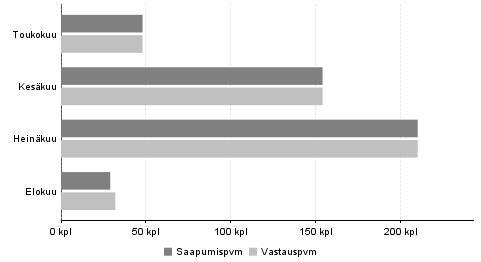 3.2.6 Saapuminen alueelle Heinäkuu on ollut perinteisesti Ruunaan sesonkikuukausi, mikä näkyy myös tämän kävijätutkimuksen tuloksissa. 48 % vastaajista saapui retkeilyalueelle heinäkuussa (kuva 9).