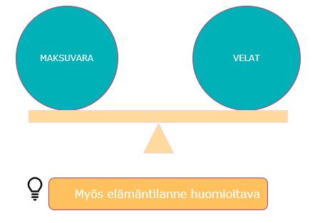 Lähtökohdat ylivelkatilanteesta selviytymiseen Oma motivaatio muutokseen Elämäntilanne on vakiintunut Riittävät arjen rahankäyttötaidot Ei velkaannu lisää (myös laskurästit