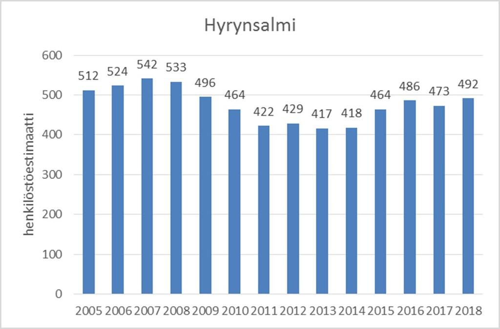 Hyrynsalmi Hyrynsalmen kunnan alueella kaikkien toimialojen liikevaihdon kehitys osoitti vahvaa kasvua vuodelle 2018.