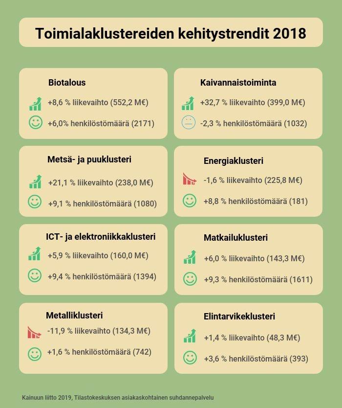 yhteensä 21,1 prosenttia ollen 238 miljoonaa euroa. Kainuun biotalous toimialan liikevaihto kasvoi vuonna 2018 yhteensä 8,6 prosenttia. Biotalouden liikevaihto vuonna 2018 oli yli 552 miljoonaa euroa.