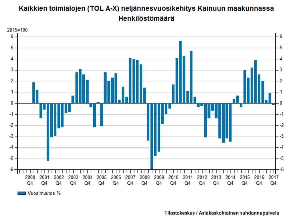 Liikevaihdon kehitys seurattavilla päätoimialaklustereilla on ollut vahvan noususuuntaista kolmen viime vuoden ajan ja maltillisempi henkilöstömäärän kehitys jo