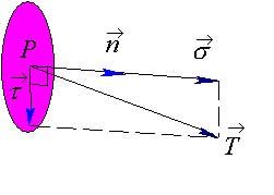 Kuva.7 Pinnan normaali- ja leikkausjännityskomponentit Tietyn pinnan, jonka normaali on n, jännitysvektori eli traktio määritellään
