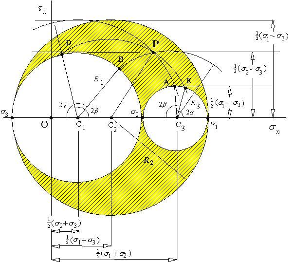 Kuva.3 Mohrin jännitysympyrät.7 Hooken materiaalilaki Tarkastellaan kuvan.4 mukaista homogeenista, isotrooppista särmiötä, jota kuormittaa aluksi ainoastaan normaalijännitys σ x, kuva.4a.
