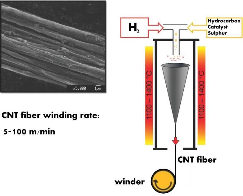 30 μm) synthesized in different batches with different winding rate were utilized in electrodeposition studies (Publications I and II).