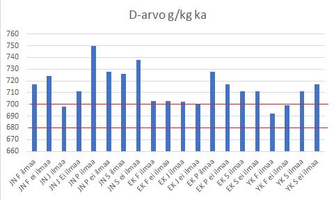 31 Kuvio 14. D-arvot säilörehutestin säilörehuissa ovat punaisella viivalla merkityissä tavoitearvoissa tai sen ylitse 6.2.5 Sokeri Sokerin tavoitearvot ovat 50-150 g/kg ka.