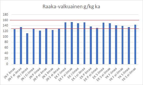 6 Raakavalkuainen Raakavalkuaisen tavoitearvot ovat 130-160 g/kg ka.