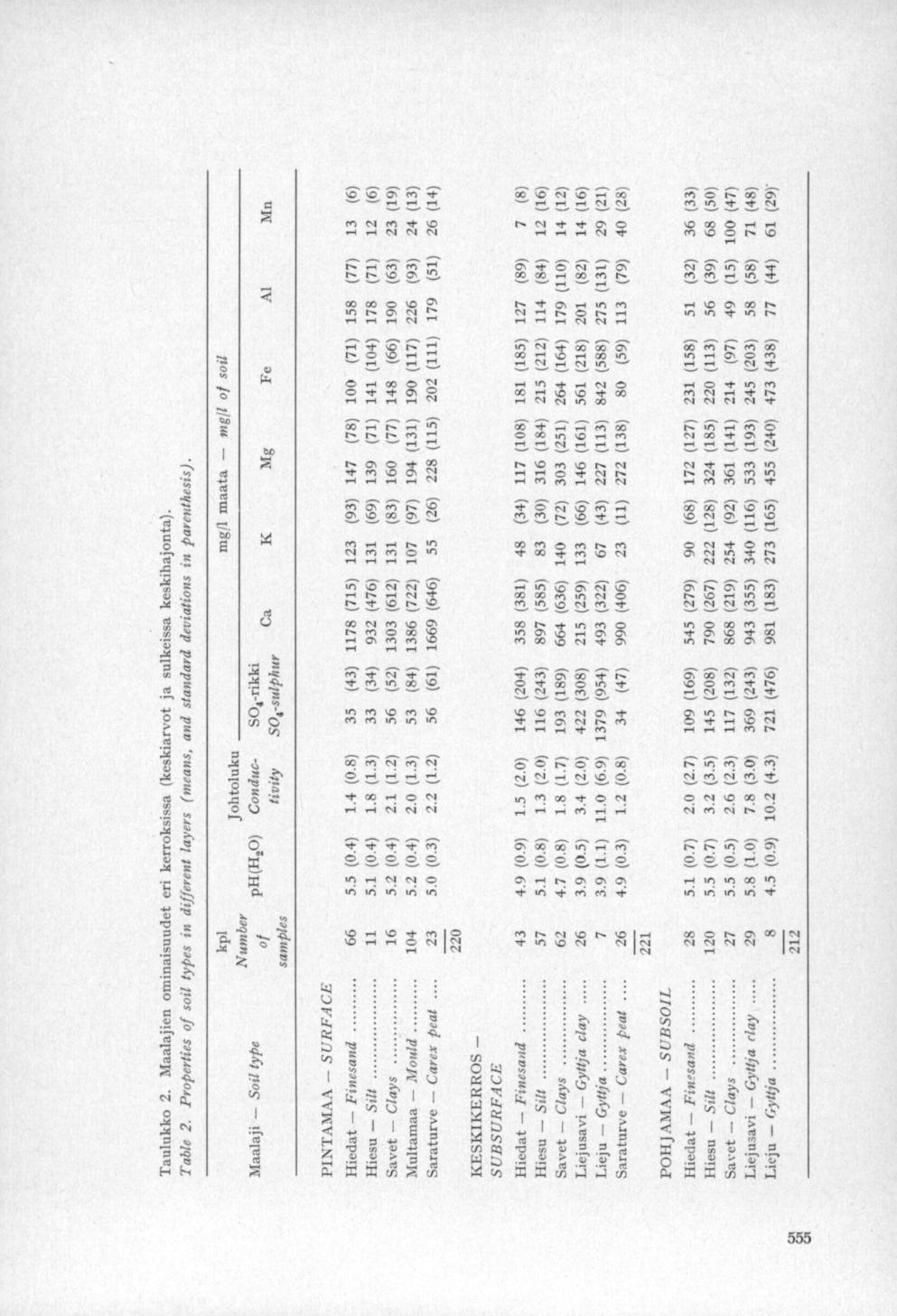 555 Taulukko 2. Maalajien ominaisuudet eri kerroksissa (keskiarvot ja sulkeissa keskihajonta). Table 2. Properties of soil types indifferent layers (means, and standard deviations in parenthesis).