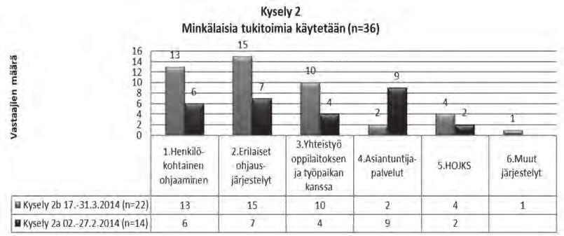 Kuvio 4. Tukitoimet oppisopimuskoulutuksessa jat tekevät pääosin työtä nuorisopuolella, ja tässä meillä on hajoamisen linja liian suuri.