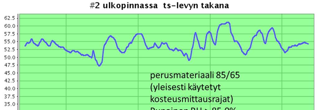 Esimerkki seurantamittauksesta puukerrostalossa.