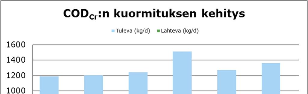 9 Kuva 2.6. Alavuden puhdistamon CODCr:n kuormituksen vaihtelu () Puhdistamolle tulevat maksimipäivävirtaamat ylittivät kevään vuotovesiaikaan puhdistamon keskimääräisen mitoitusvirtaaman (kuva 3).