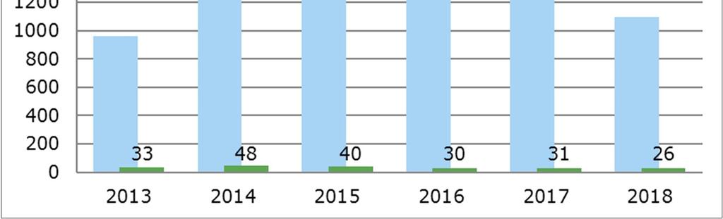 41 Kuva 14.6. Härmäin puhdistamon CODCr:n kuormituksen kehitys () Puhdistamolle tulevat maksimipäivävirtaamat ylittivät kevään vuotovesiaikaan puhdistamon keskimääräisen mitoitusvirtaaman (kuva 15).