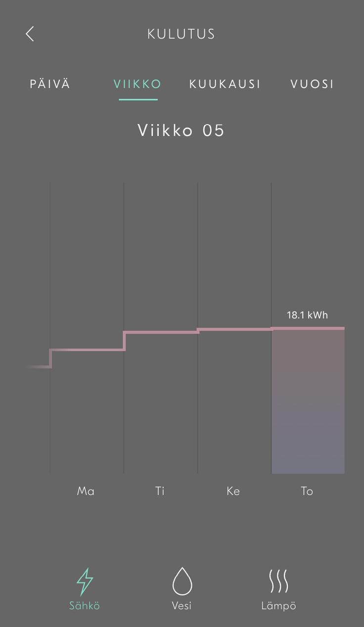 Jos valitset Poissa -rutiinin, kytket pois päältä kaikki asuntosi valaisimet.