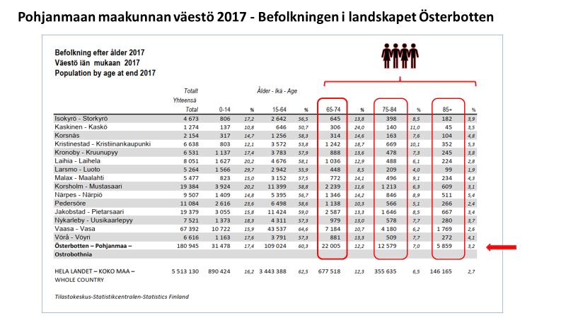 epäsuotuisampi kuin koko maassa keskimäärin, koska väestöllinen huoltosuhde heikkenee. Erityisen epäsuotuisa ikärakenne on Suupohjan rannikkoseudulla.