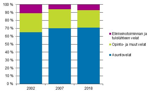 Kuvio 1. Asuntokuntien velkojen rakenne 2002, 2007 ja 2018 Asuntovelallisilla oli asuntovelkaa vuonna 2018 keskimäärin 100 030 euroa, mikä oli 0,2 prosenttia edellisvuotista enemmän.