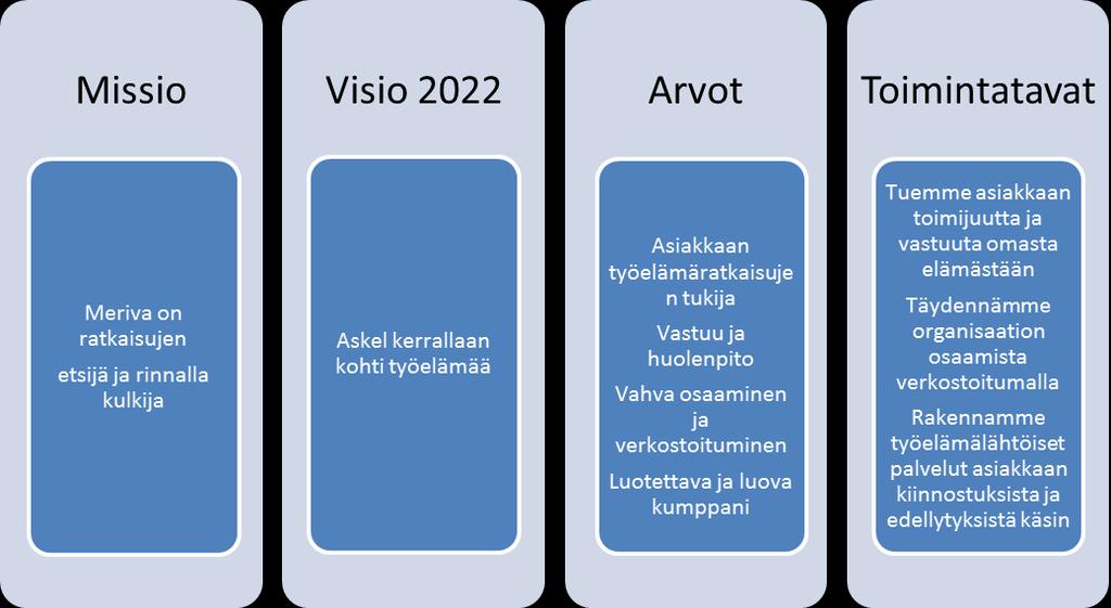 MERIVAN STRATEGIA TOIMINTAKERTOMUS VUODELTA 2018 Meriva sr on sosiaalipalvelujen tuottaja.