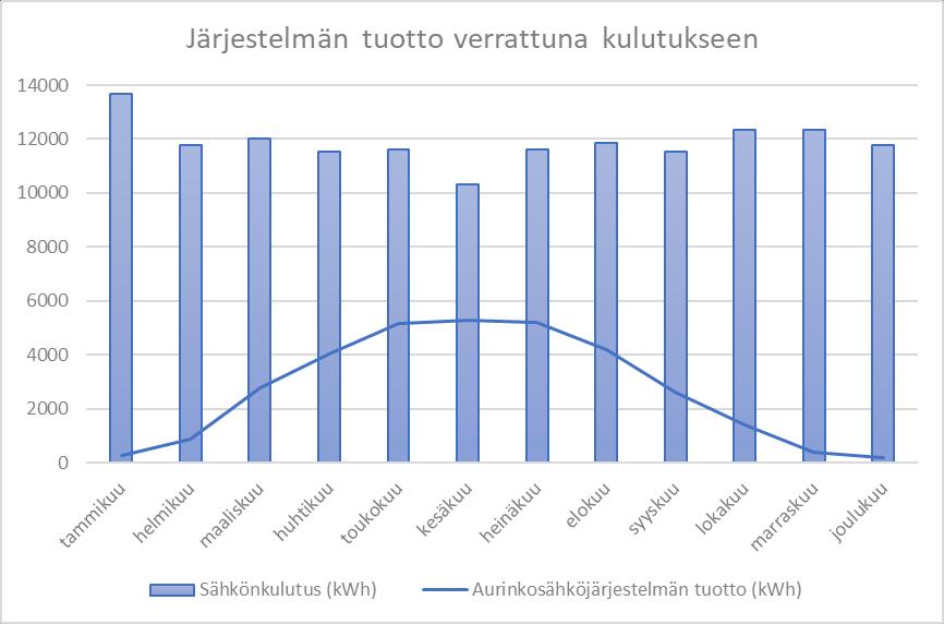 22 kwh, voitiin laskea aurinkosähköjärjestelmän tuoton vastaavan noin 23 % varaston 17 vuosittaisesta sähkönkulutuksesta.