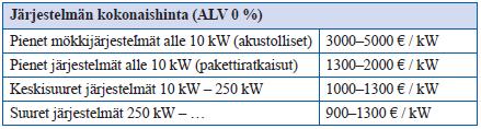 24 järjestelmän alkuinvestointi, järjestelmän tuotanto koko sen käyttöiän ajalta sekä järjestelmän ylläpitokulut (Auvinen, K. ym., 2016, 34).