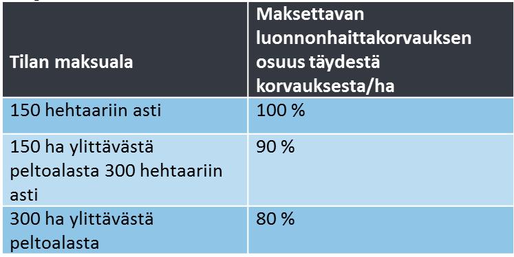 Luonnonhaittakorvaus Hehtaarikohtainen korvaustaso noussut 5 /ha Kasvinviljelytila 217 /ha Kotieläintila 277