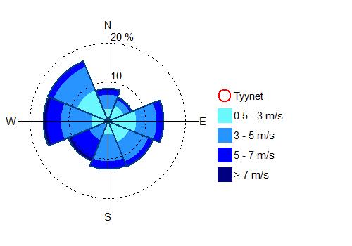 on 9 o, kun tuulee etelästä, tuulen suunta on 18 o, jne. Samalla tavoin määräytyvät väli-ilmansuunnat asteina. Tuuliruusun keskipisteestä lähtevän janan pituus sektorin kehäviivalle vastaa ko.