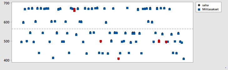 ja 2,249. Käytännössä mittaheitto on ollut pientä, mutta sitä on ollut systemaattisesti niin paljon, että mittaustulokset olivat epätarkkoja tarkasteltuna isommassa mittakaavassa. Kuvio 6.