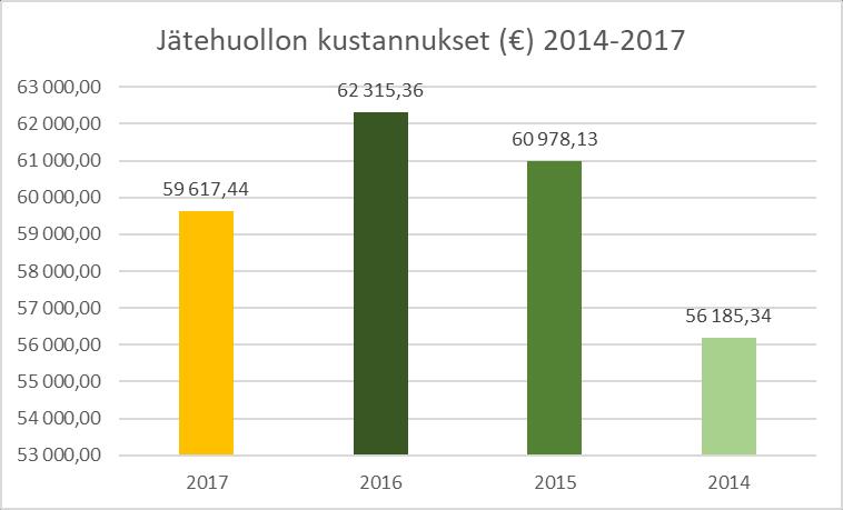 20 Jätehuollon kustannukset Jätehuollon kustannukset edellisellä ympäristöohjelmakaudella on esitetty kuviossa 1. Kuvio 1.