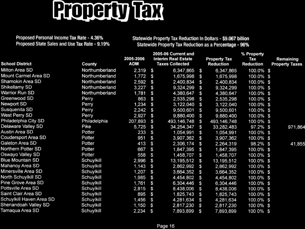 shtlr0n flmls f. Rltoiltls Proposed Personal Income Tax Rate - 4.36% EN Statewide Property Tax In Dollars - 9.