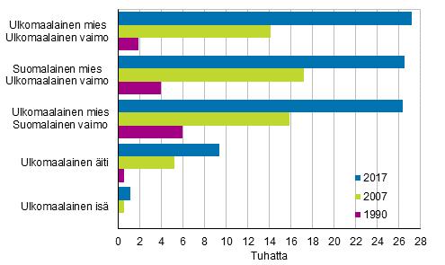 Venäjänkielisten perheistä yleisin kieliyhdistelmä on venäjänkielinen mies venäjänkielinen vaimo. Vuoden 07 aikana tällaisten parien määrä on kasvanut 7:lla.