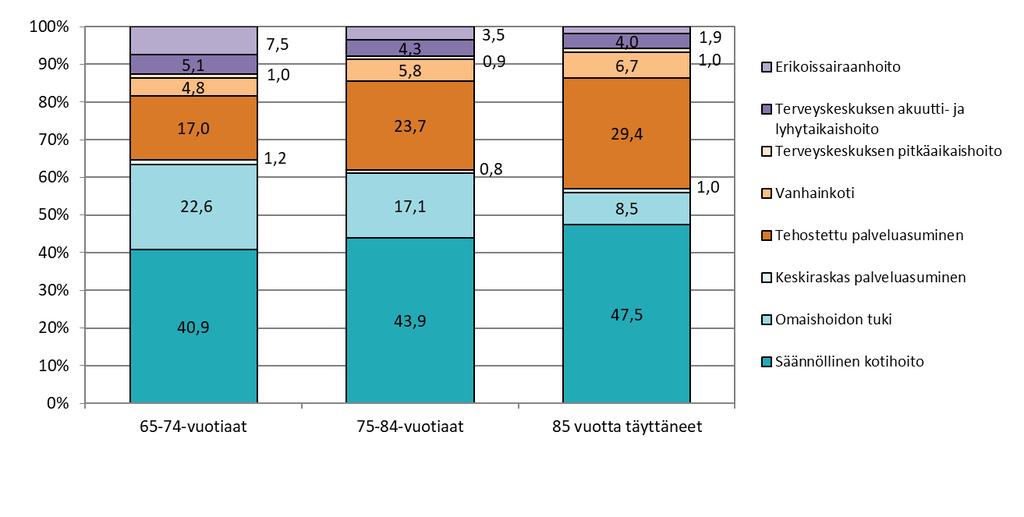 3.2 Kuutoskaupunkien palvelurakenne Sosiaali- ja terveyspalvelujen peittävyys on laskenut 65 vuotta täyttäneiden kuutoskaupunkien asukkaiden keskuudessa vuosien 2014 2018 välillä samalla, kun