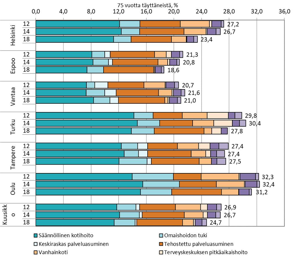 Kuviossa 2 on kuvattu vanhusten palvelujen peittävyyttä 75 vuotta täyttäneiden kuutoskaupunkilaisten keskuudessa palvelukokonaisuuksittain vuosina 2012, 2014 ja 2018.