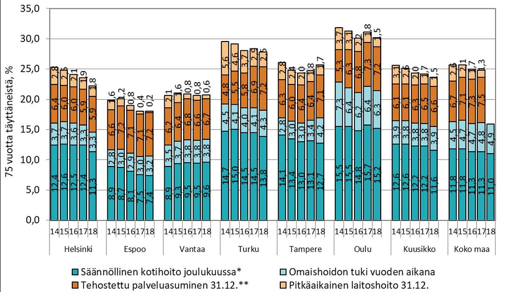 Kuvio 5. Ikäihmisten laatusuositukseen sisältyviä palveluja saaneiden 75 vuotta täyttäneiden osuus kuutoskaupunkien vastaavan ikäisestä väestöstä 31.12.