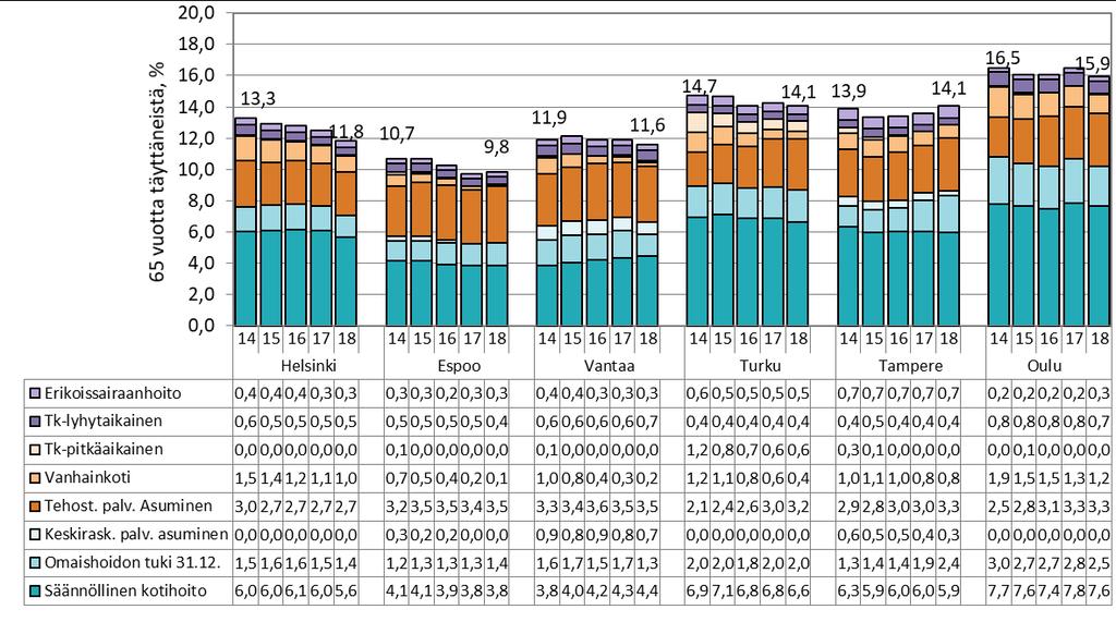 Kuvio 7. Sosiaali- ja terveyspalveluja saaneiden 65 vuotta täyttäneiden osuus (%) vastaavan ikäisestä väestöstä joulukuussa 2014 2018 (ikävakioitu) Lähde: liite 9 4.