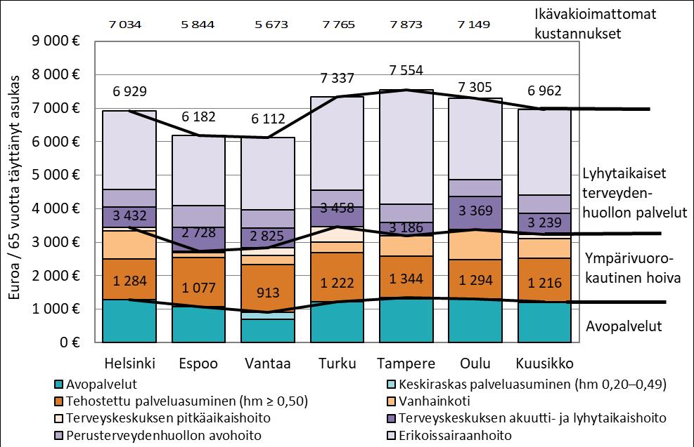 Tarkastelu palveluittain osoittaa, että suurin osa ikävakioiduista yli 65-vuotiaiden kokonaiskustannuksista muodostuu lyhytaikaisten terveydenhuollon palveluista, 50,5 57,8 prosenttia kunnasta
