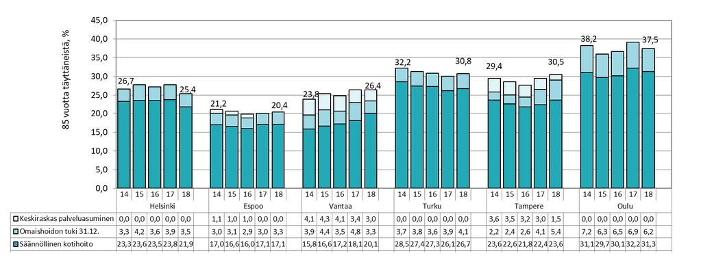 6.3 Palvelujen käytön kehitys 2014-2018 6.3.1 Avopalvelut (kotihoito, omaishoito ja keskiraskas palveluasuminen) Avohuollon palvelujen piirissä olleiden 85 vuotta täyttäneiden asiakkaiden osuus
