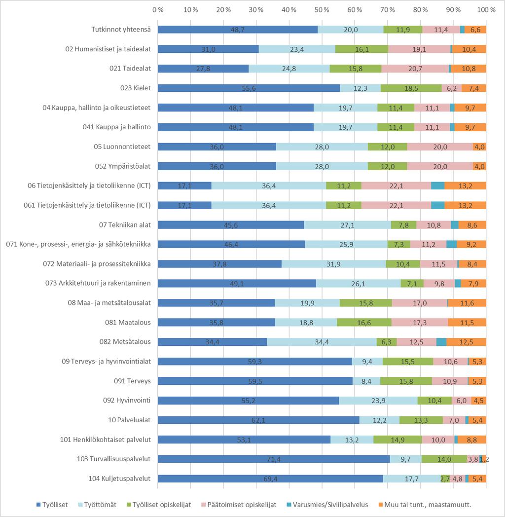 Palvelualoilta valmistuneiden työllisten osuus oli 62,1 % ja työttömien 12,2 %. Tutkinnon jälkeen opiskelemaan oli siirtynyt noin 20 %.