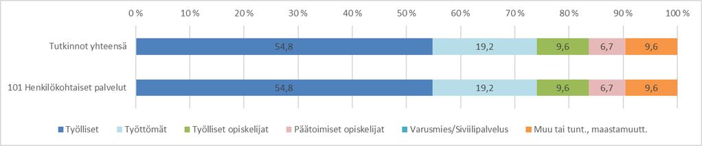 Pelastusopiston perustutkinto tarjoaa lähes varman työllistymisen valmistuneille (taulukko 26).