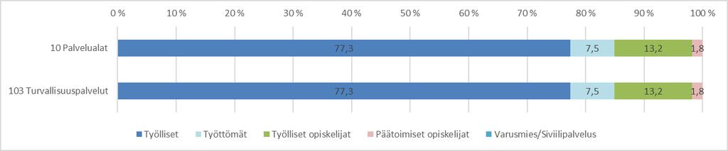 Pelastusopistossa perustutkinnon 2013-31.7.2016 suorittaneiden pääasiallinen toiminta vuonna 2016 koulutus- ja opintoalan mukaan (Tilastokeskus). Työlliset Päätoimiset Varusmies/Si Muu tai tunt.